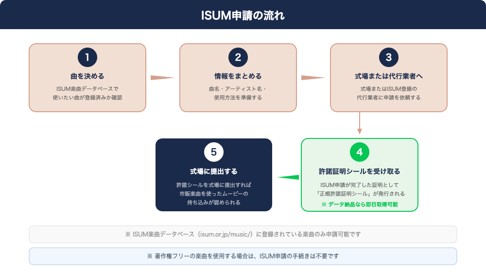 ISUM申請の流れ 5ステップ図解