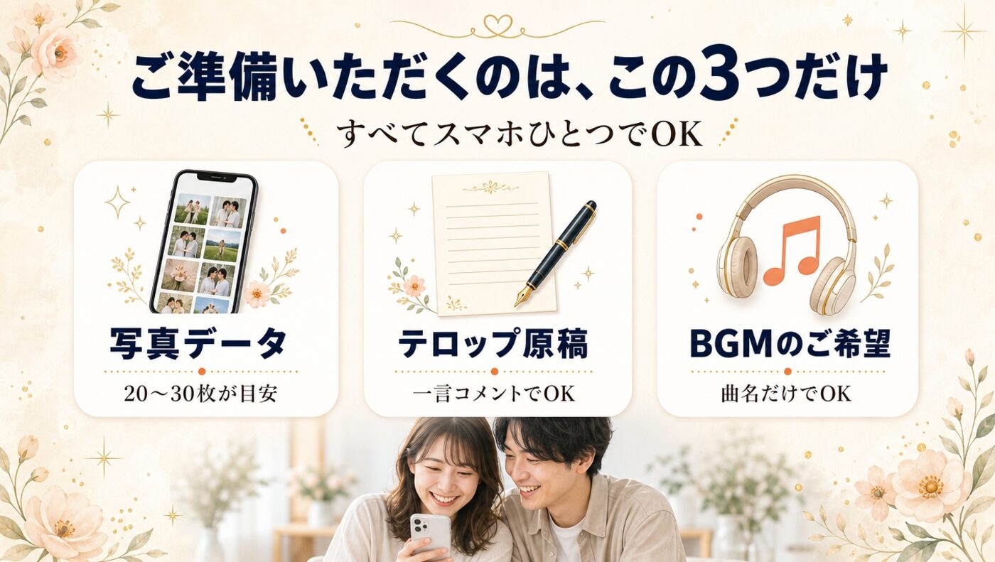ご準備いただくのは写真データ・テロップ原稿・BGMのご希望の3つだけ。すべてスマホひとつでOK