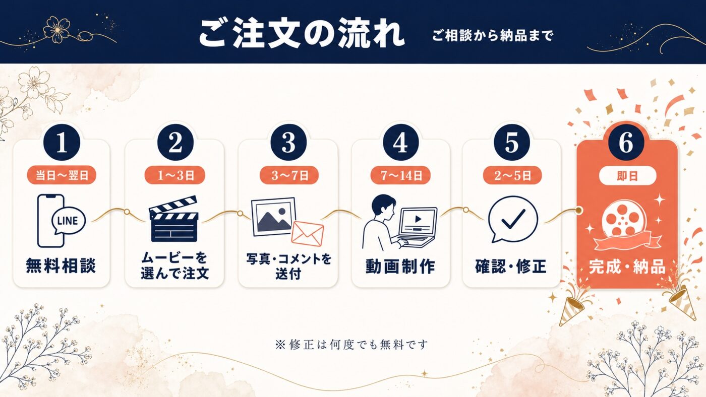 ご注文の流れ6ステップ：無料相談→ムービーを選んで注文→写真・コメントを送付→動画制作→確認・修正→完成・納品