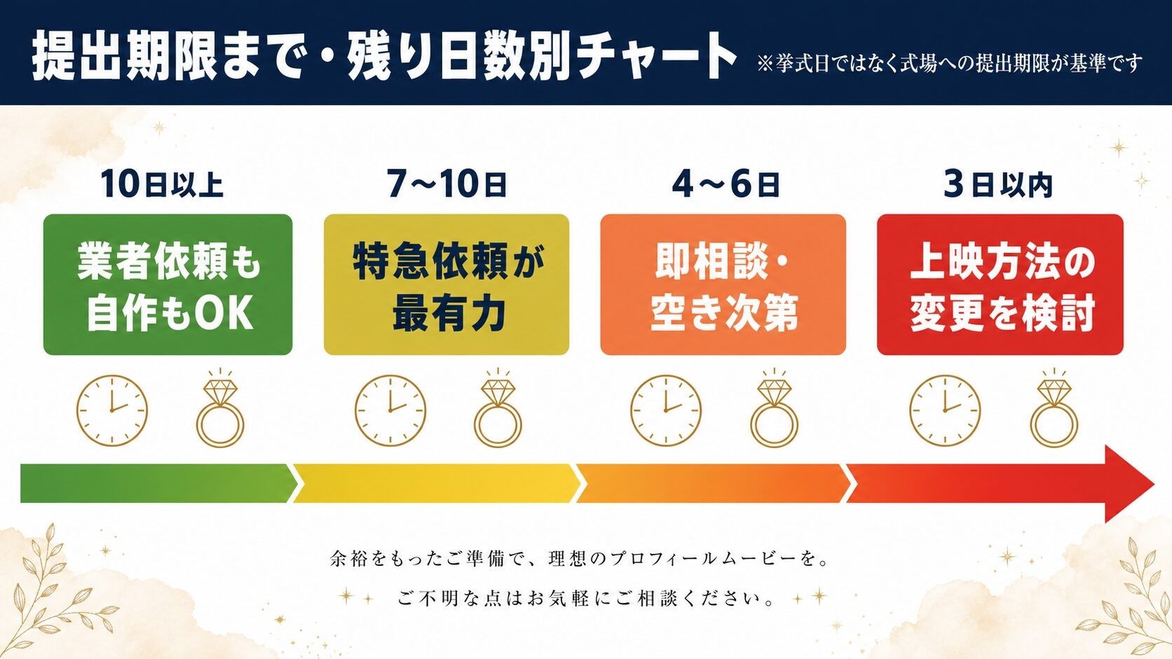 提出期限までの残り日数別・判断チャート（10日以上は業者依頼も自作もOK、7〜10日は特急依頼、4〜6日は即相談、3日以内は上映方法の変更を検討）